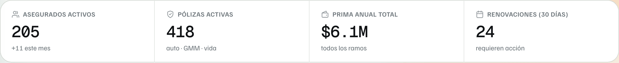 Panel del equipo: asegurados activos, pólizas activas, prima anual total y renovaciones a treinta días.